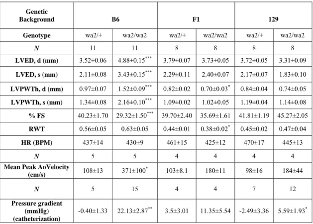 Table 3-2. Measurements of cardiac function from three-to five month old Egfr  wa2  littermates
