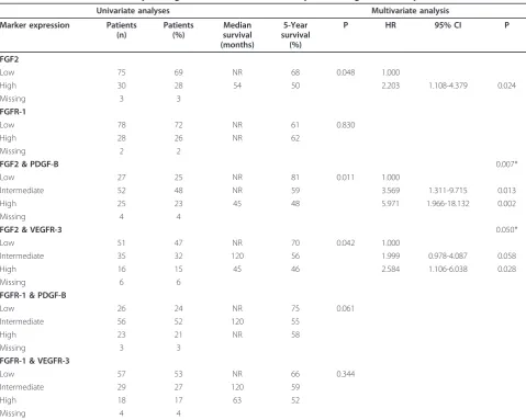 Table 2 Tumor expression of FGF2, FGFR-1 and the co-expressions of FGF2 & PDGF-B and FGF2 & VEGFR-3 and theirprediction for disease-specific survival in patients with completely resected non-gastrointestinal stromal tumor soft-tissue sarcomas (univariate analyses, log rank test; multivariate analysis, Cox regression analysis)