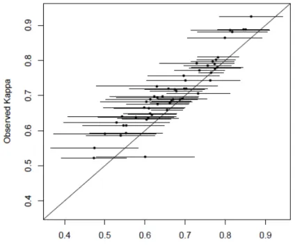 Figure 4.1: Observed vs. Model Based Kappa for Model Checking