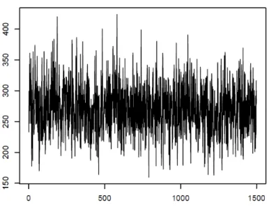 Figure 4.2: Trace Plot of P K