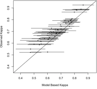 Figure 2.1: Plot of Observed vs. Model Based Kappa