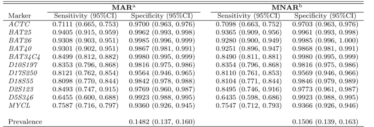 Table 2.3: Estimates and 95% CIs of Sensitivity, Specificity, and Prevalence from Dif- Dif-ferent Models