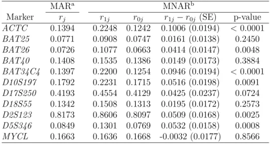 Table 2.4: Estimates and 95% CIs of r 1j , r 0j , and r j under Different Missing Data Assumptions