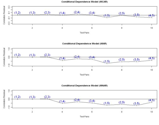 Figure 3.2: Correlation Residual Plots for Simulated Data Sets
