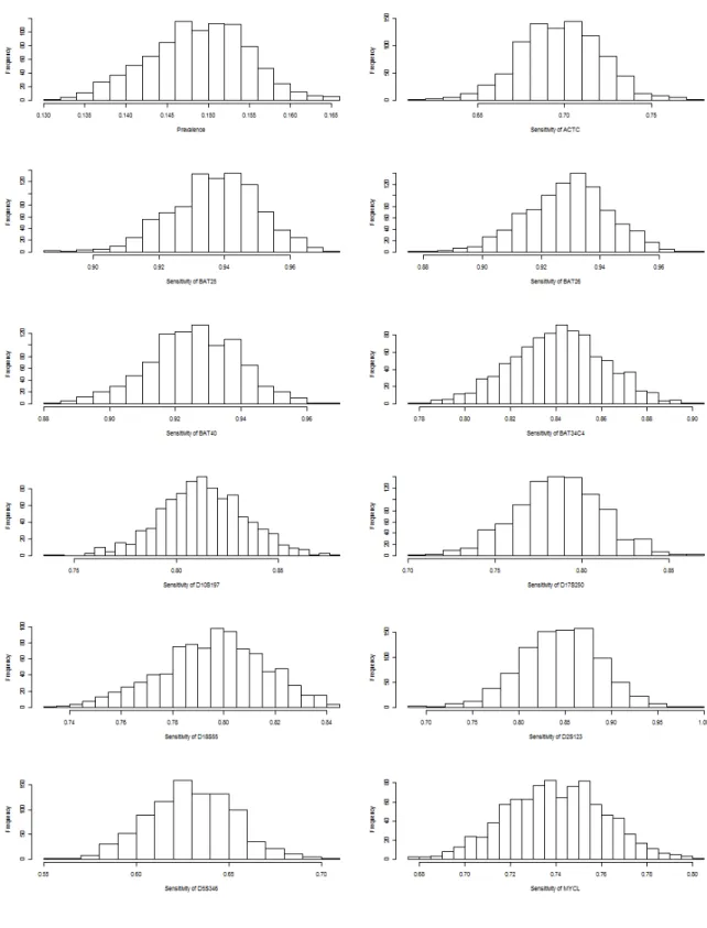 Figure 3.3: Histograms of Bootstrap Samples (B=1000) for Prevalence and Diagnostic Accuracy