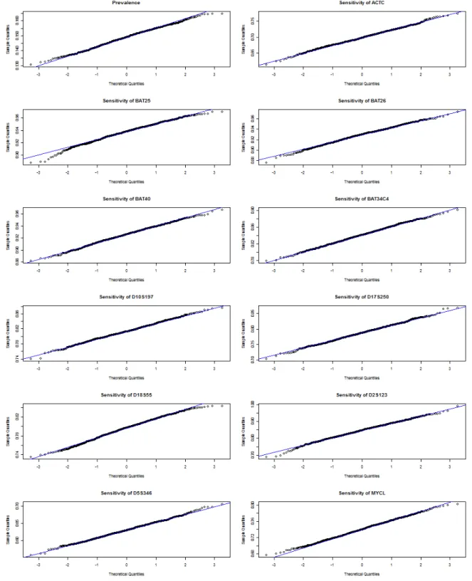 Figure 3.4: QQ Plots of Bootstrap Samples (B=1000) for Prevalence and Diagnostic Accuracy