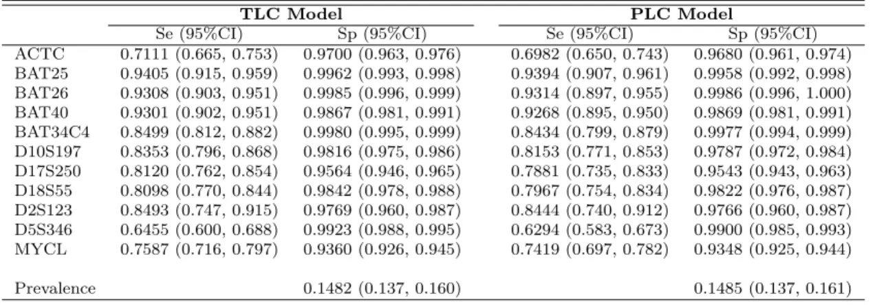 Table 3.2: Estimates and 95% CIs of Se, Sp, and Prevalence from Different Models
