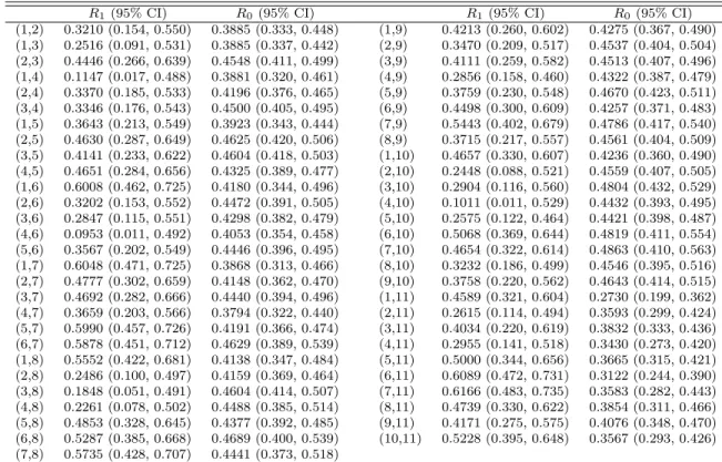 Table 3.3: Estimates and 95% CIs of R 1 and R 0 from the PLC Model