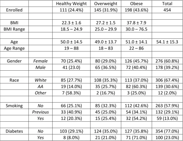 Table 4.1 Demographic Characteristics and Study Overview  Table 4.1 A Demographic Characteristics of the Study Population 