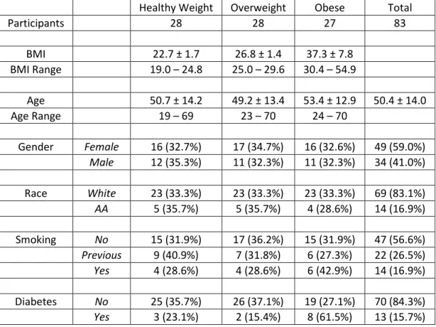 Table 4.1 B Demographic Characteristics of PBMC Samples for Flow Cytometry and  Hemagglutination Inhibition Assay Experiments 