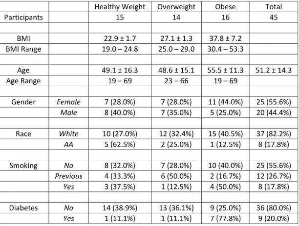 Table 4.1 C Demographic Characteristics of PBMC Supernates for Cytokine Analysis  Experiments 