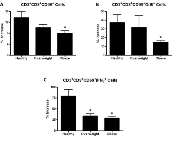 Figure 3.3 Obesity Results in Defective CD8 +  T Cell Activation and Production of the  Functional Proteins Granzyme B and IFNγ by Influenza-stimulated PBMCs 