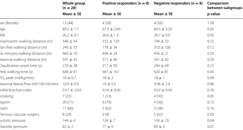 Fig. 1 Treadmill walking performance in the whole group (n = 28, grey) and subgroups of positive (n = 8, white) and negative responders (n = 8, black) a claudication onset time