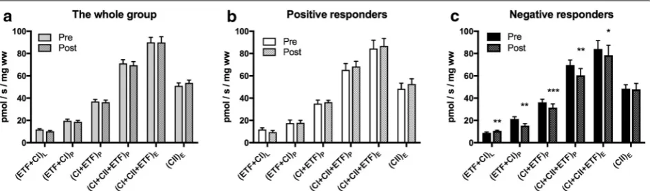 Table 2 Relationship between peak walking time and mitochondrial respiration, quality, control and content after exer-cise in the whole group (n = 28)