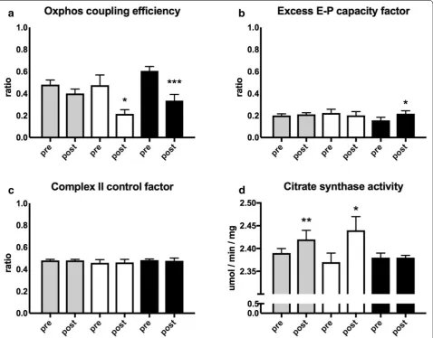 Fig. 3 Mitochondrial quality, control and mitochondrial content. Treadmill walking performance in the whole group (n = 28, grey) and sub-groups of positive (n = 8, white) and negative responders (n = 8, black)