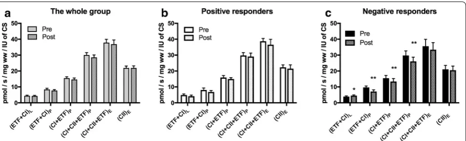 Fig. 4 Mitochondrial respiration corrected for mitochondrial content. a Whole group (n = 28)