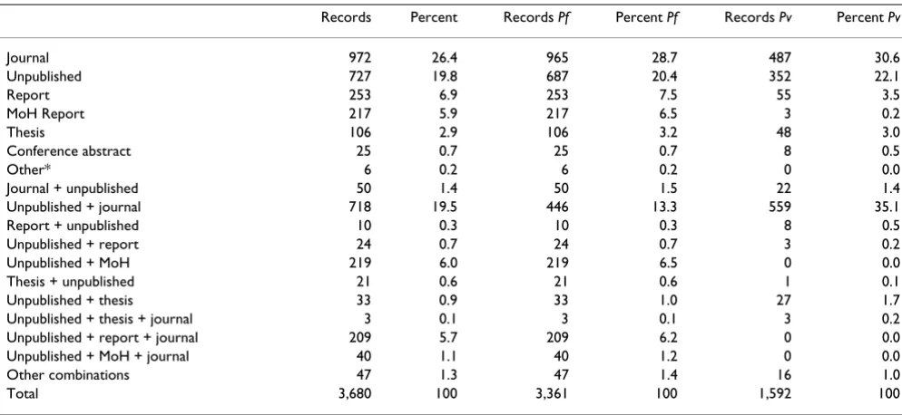 Table 2: Number of total P. falciparum and P. vivax records by type of source. The different combinations are described in the text.