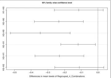 Fig. 4 Box plot for four regrouped combinations