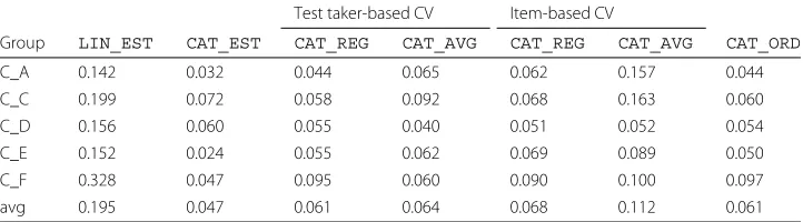 Table 7 Mean squared error (MSE) of the CAT simulations