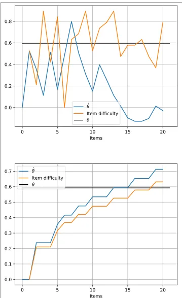 Fig. 6 Test progress of a test taker (top: LIN_EST simulation, the baseline; bottom: CAT_EST simulation,the gold standard)