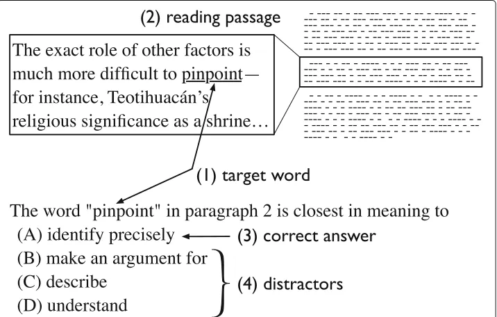 Fig. 1 Four components in a multiple-choice question asking for closest-in-meaning of a word (source:TOEFL iBT question from past test, taken from the official website, https://www.ets.org)