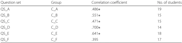 Table 4 Correlation of test taker’s scores (extreme cases removed)