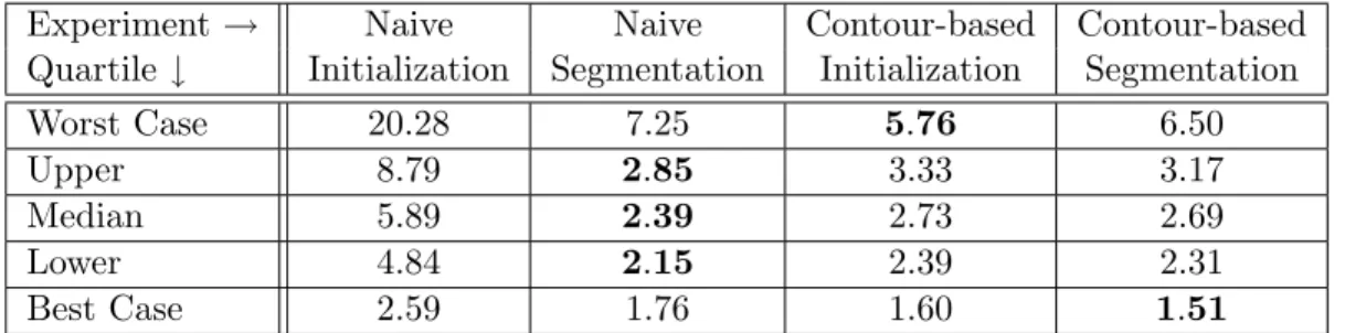 Table 3.8: The 90% worst surface distance (2.125) in mm to a manually produced reference segmentation broken down by quartiles.
