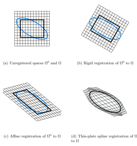 Figure 2.10: Examples of the different classes of registration methods. The rectangle (dark line) is being registered to the ellipse (bright line)