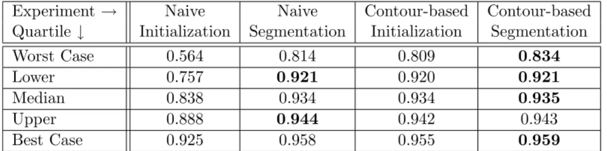 Table 3.2: The Dice similarity coefficient (2.128) of overlap with a manually produced reference segmentation broken down by quartiles.