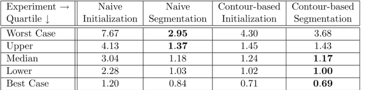 Table 3.3: The average surface distance (2.122) in mm to a manually produced reference segmentation broken down by quartiles.
