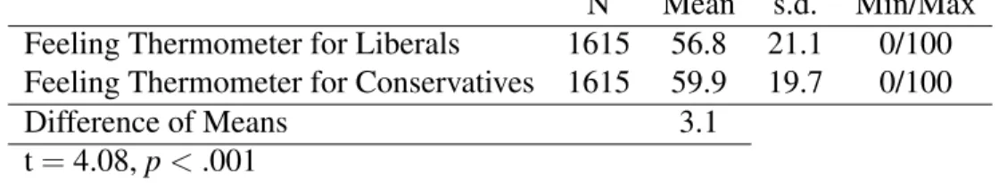 Table 2.4: Mean Feeling Thermometer Scores for Liberals and Conservatives