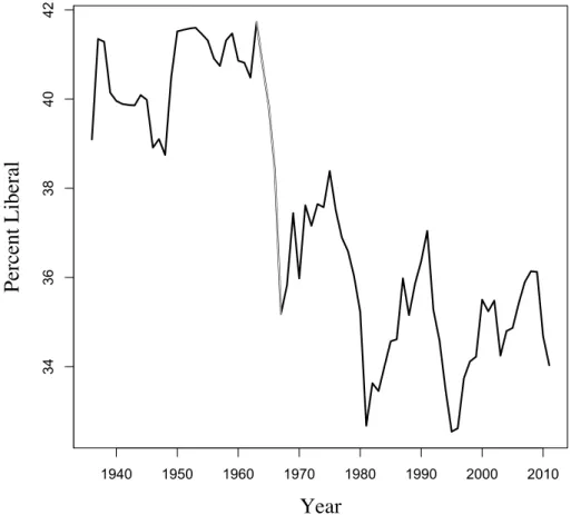 Figure 3.1: A Longitudinal Series of Ideological Self-Identification, 1937 to 2012, Gray Portion Highlighting 1965-1967 (Source: Data collected by the author and estimated using Stimson’s (1999) Dyad Ratios Algorithm.)