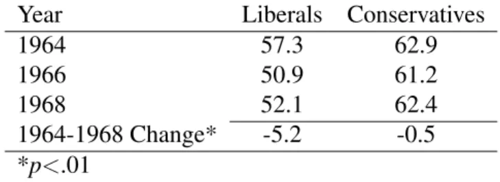 Table 3.2: Average Feeling Thermometer Scores for Liberals and Conservatives, 1964–