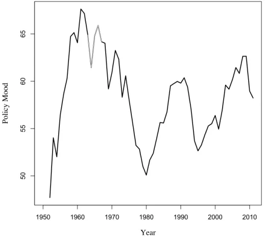 Figure 3.3: Policy Mood in the U.S. 1952-2012, Gray Portion Highlighting 1965-1967
