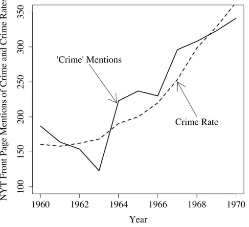 Figure 3.5: The Crime Rate and The New York Times Front Page Coverage of Crime (Source: Crime rate data collected by the authors from FBI Uniform Crime Reports; Media data compiled by the author from The New York Times via ProQuest Historical Newspapers da