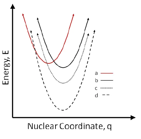 Figure 2.8: Free energy regimes for a bimolecular donor-acceptor system. Specifically, the surfaces  represent the DA surface (a), and three corresponding D + A -  surfaces for systems in the normal (b),  activationless (c), and inverted (d) regimes