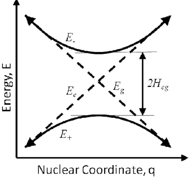 Figure 2.9: Comparison between adiabatic and nonadiabatic potential surfaces in the crossing  region