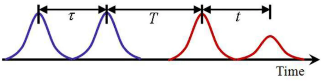 Figure 3.6: Pulse sequence in a 3 rd  order TG spectroscopy experiment. The pump pulses are colored  blue while the probe and signal pulses are colored red