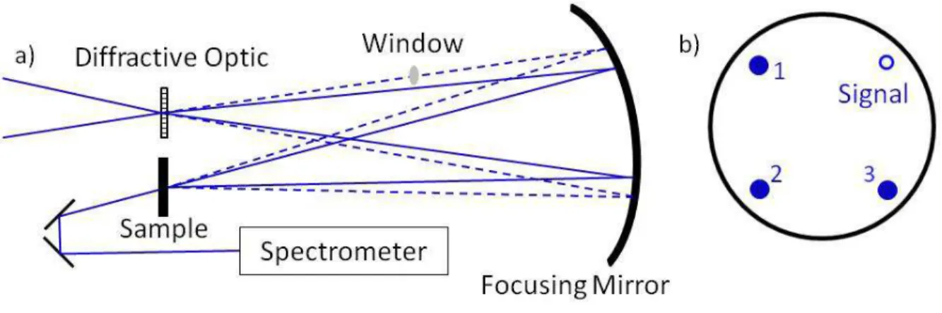 Figure 3.8: a) Experimental diagram for the TG Raman experiment. Four beams are split at a  diffractive optic and relayed onto the sample with a 20-cm focal length concave mirror