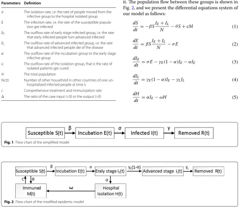 Fig. 2 Flow chart of the modified epidemic model