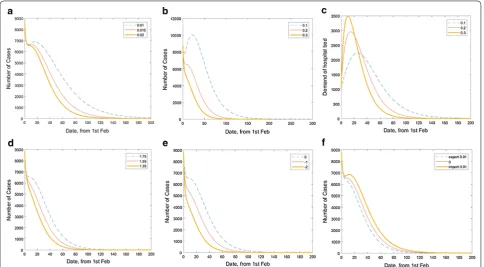 Fig. 4 Impact of a vaccination rate, b isolation rate on eradicating Ebola and c isolation rate on hospital beds demand, and d impact of infection rate on eradicating Ebola, and e impact of treatment time on eradicating Ebola, and f impact of imported or exported cases rate on eradicating Ebola