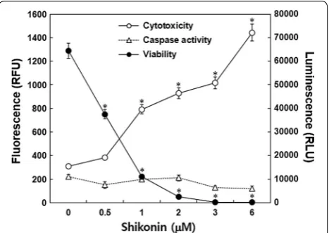 Fig. 1 Effect of shikonin on the viability, cytotoxicity, and caspase 8 activity of A549 cells