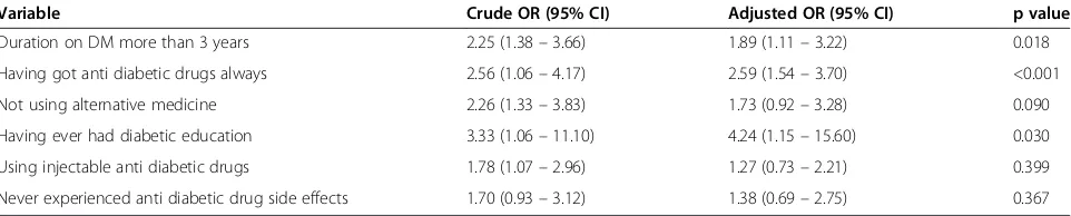 Table 3 Logistic regression analysis of predictors of medication adherence