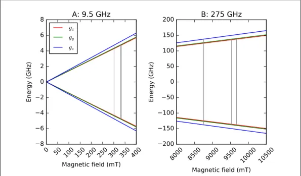 Figure 1.3: Simulated electron spin energy levels for an S = 1 / 2 system with anisotropic g (whose x, y, and z components are represented in red, green, and blue, respectively), subjected to the Zeeman effect in the presence of an external magnetic field
