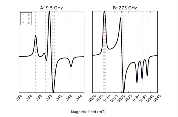Figure 1.5: Simulated cw EPR spectra at 9.5 GHz (A) and 275 GHz (B) for an electron spin S = 1 / 2 with anisotropic g-factor, with anisotropic hyperfine coupling with a 14 N nucleus with spin I = 1