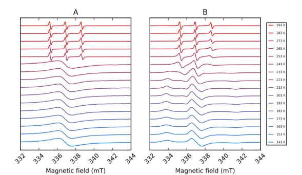 Figure 1.8: 9.5 GHz cw EPR spectra of solutions of TEMPOL at a concentration of 2 mM, (A) in pure water and (B) in a mixture of water and glycerol 1:1 in volume