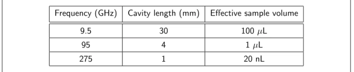 Table 2.1: Comparison of the sample volumes involved in some EPR frequencies.