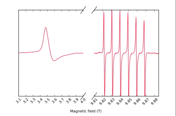 Figure 2.6: Baseline-corrected, averaged 275 GHz spectra of sample Mb0: the myoglobin HS- HS-Fe(III) signal (left), and the Mn 2+ signal (right).