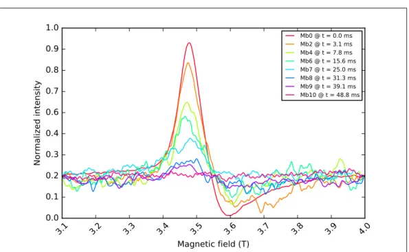 Figure 2.7: Baseline-corrected, Mn 2+ -normalized, averaged 275 GHz spectra of RFQ samples Mb2, Mb4, Mb6, Mb7, Mb8, Mb9, and Mb10