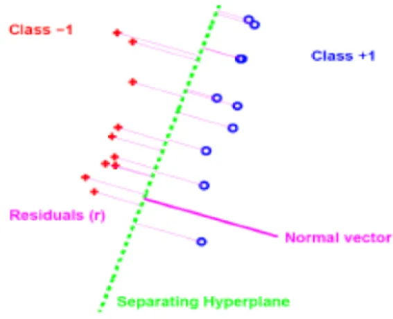 Figure 3.  Illustration of two class (pluses and circles)  discrimination with separating hyperplane (dotted line) 
